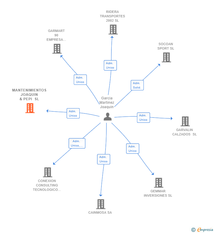 Vinculaciones societarias de MANTENIMIENTOS JOAQUIN & PEPI SL