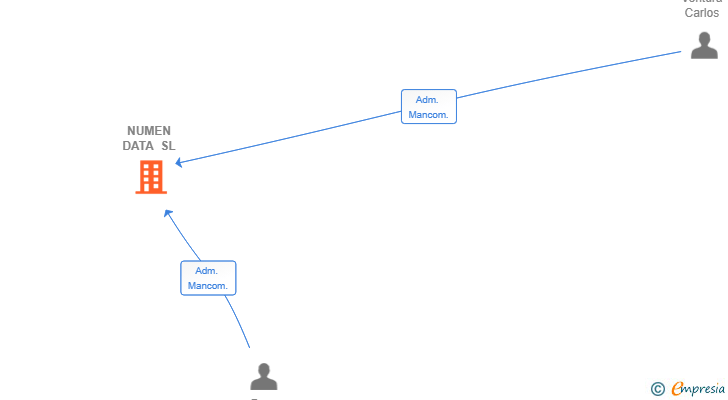 Vinculaciones societarias de NUMEN DATA SL