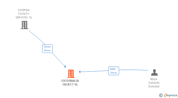 Vinculaciones societarias de EXTERNALIA OBJECT SL