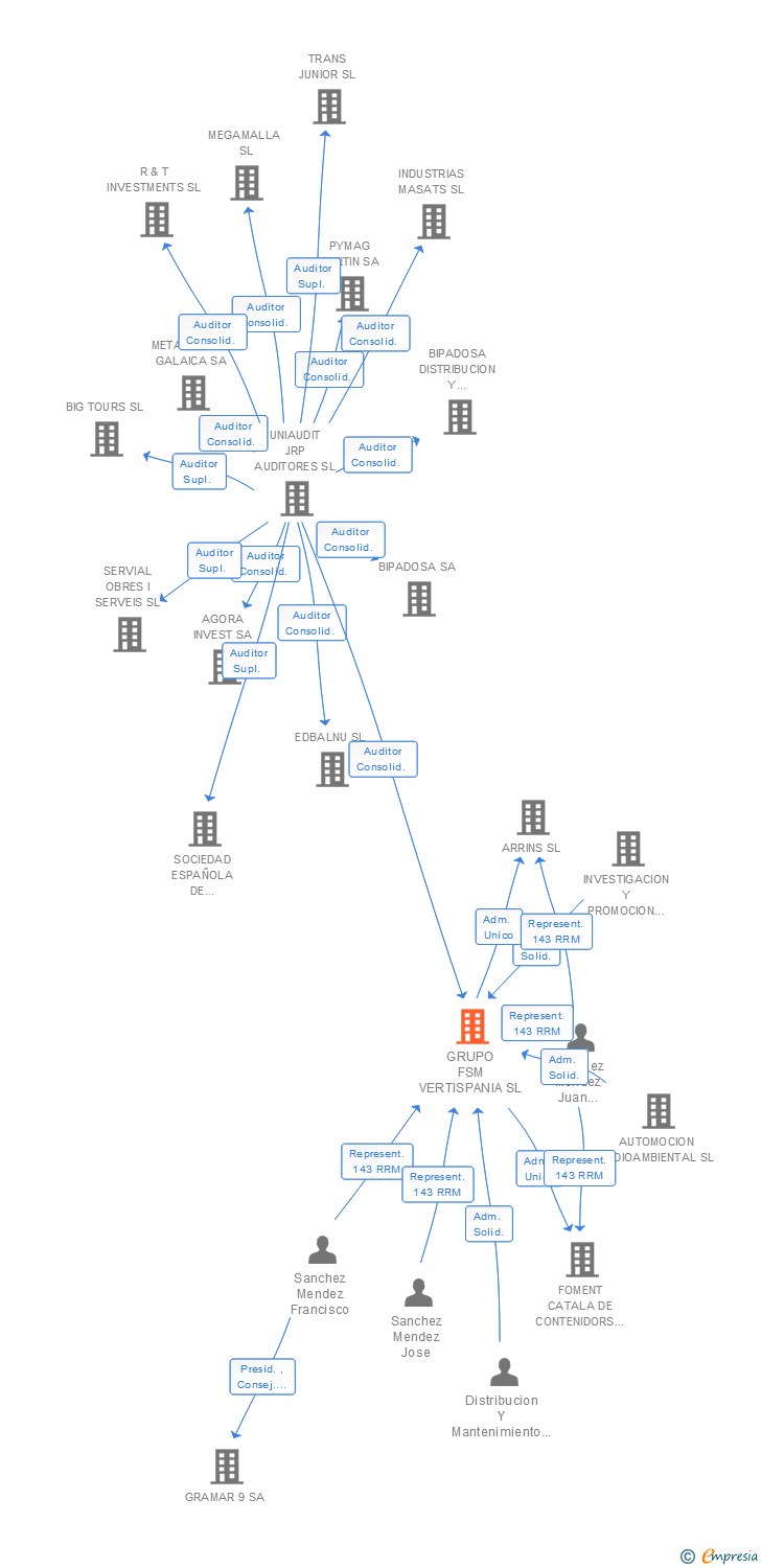Vinculaciones societarias de GRUPO FSM VERTISPANIA SL