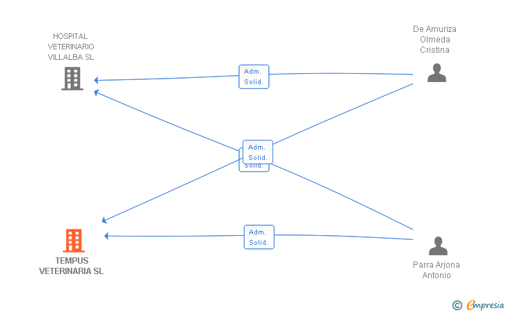 Vinculaciones societarias de TEMPUS VETERINARIA SL