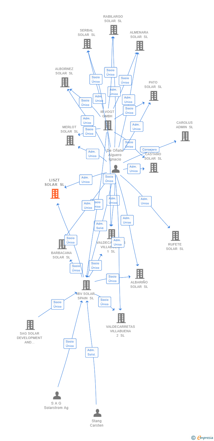 Vinculaciones societarias de LISZT SOLAR SL