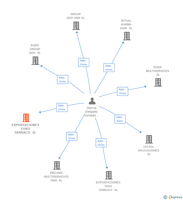 Vinculaciones societarias de EXPORTACIONES EURO TARRACO SL