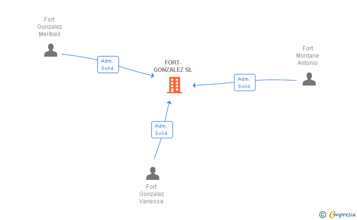 Vinculaciones societarias de FORT-GONZALEZ SL