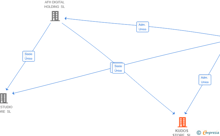 Vinculaciones societarias de KUDOS STORE SL