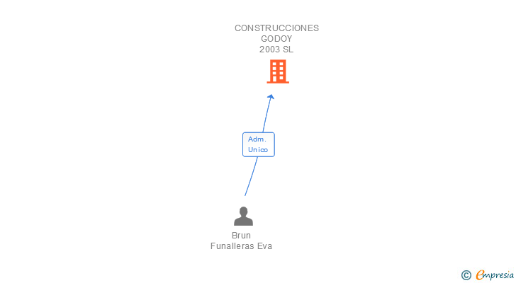 Vinculaciones societarias de CONSTRUCCIONES GODOY 2003 SL