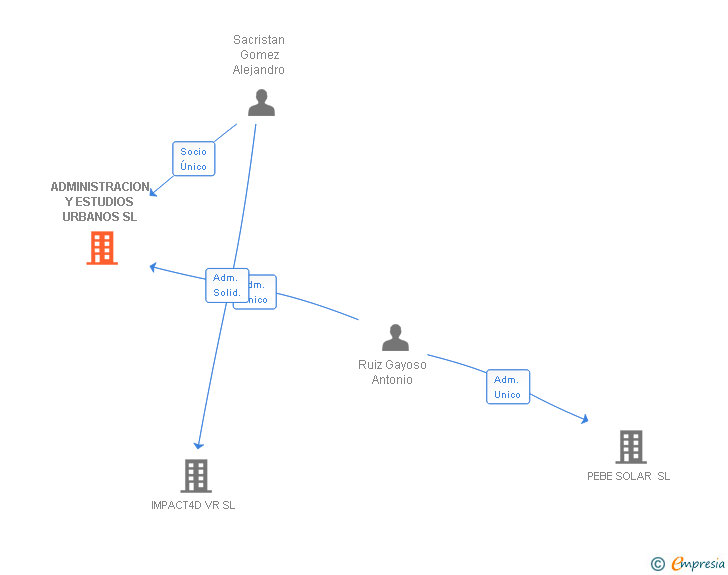 Vinculaciones societarias de ADMINISTRACION Y ESTUDIOS URBANOS SL
