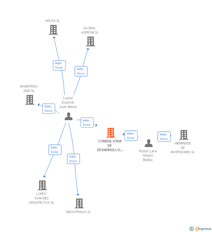 Vinculaciones societarias de CONSULTORA DE DESARROLLO URBANISTICO SL