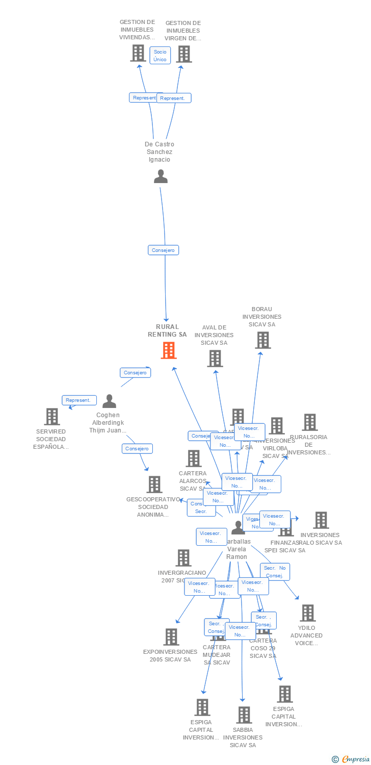 Vinculaciones societarias de RURAL RENTING SA