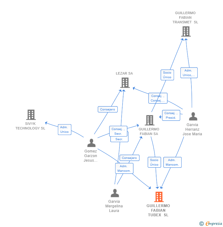 Vinculaciones societarias de GUILLERMO FABIAN TUBEX SL