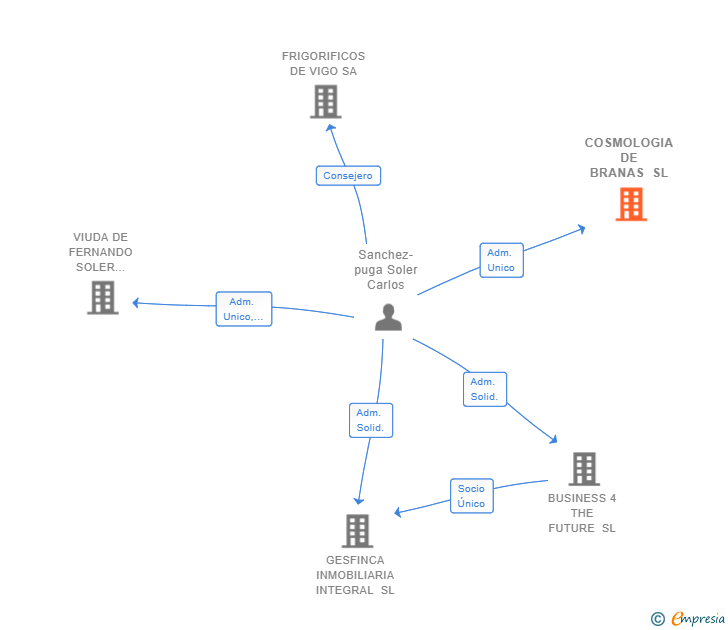 Vinculaciones societarias de COSMOLOGIA DE BRANAS SL
