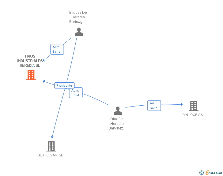 Vinculaciones societarias de FRIOS INDUSTRIALES HEREDIA SL
