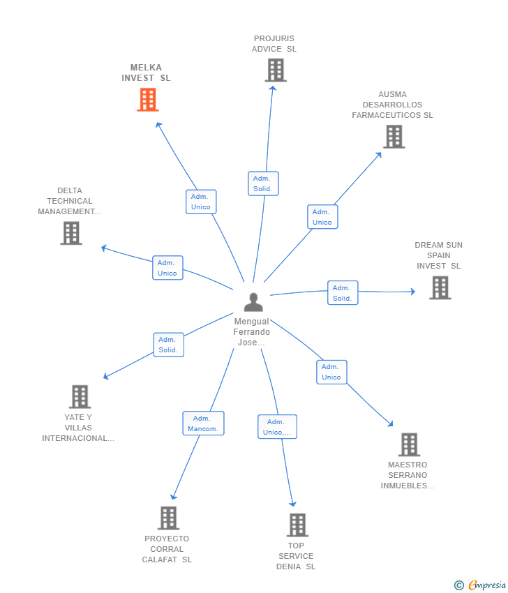 Vinculaciones societarias de MELKA INVEST SL