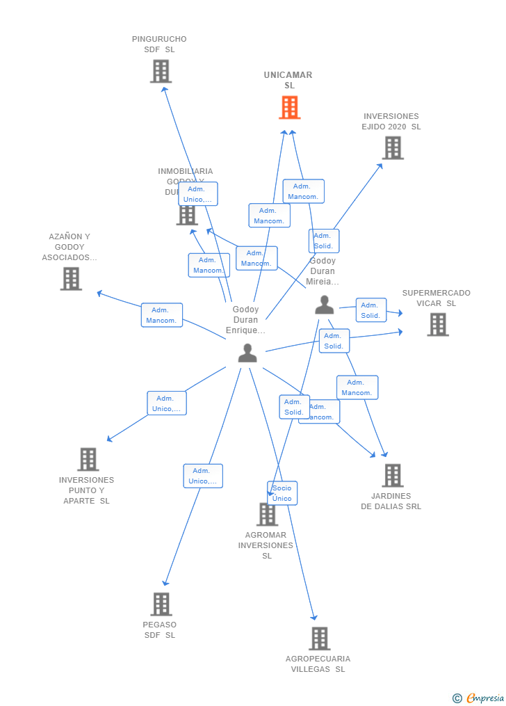 Vinculaciones societarias de UNICAMAR SL