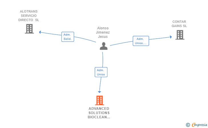 Vinculaciones societarias de ADVANCED SOLUTIONS BIOCLEAN SERVICES SL