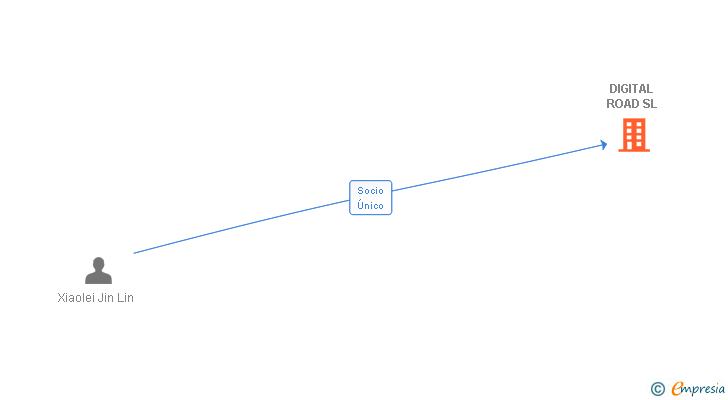 Vinculaciones societarias de DIGITAL ROAD SL