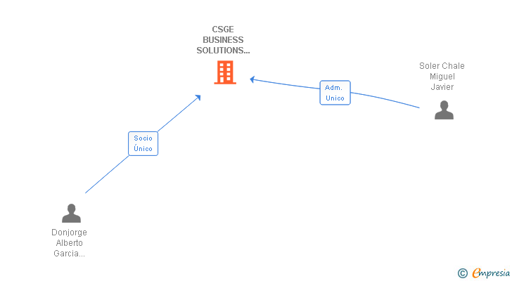 Vinculaciones societarias de CSGE BUSINESS SOLUTIONS SL
