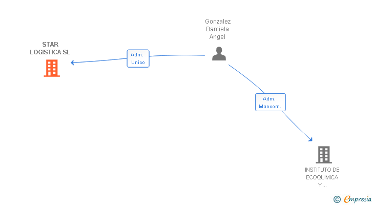 Vinculaciones societarias de STAR LOGISTICA SL