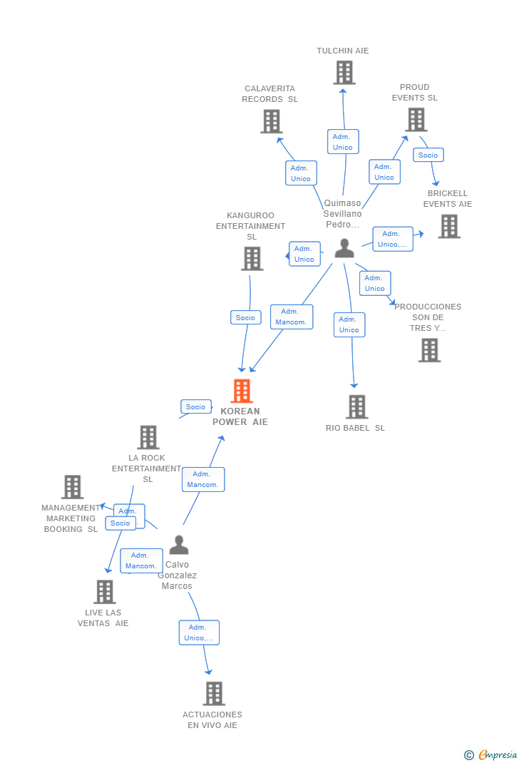 Vinculaciones societarias de KOREAN POWER AIE