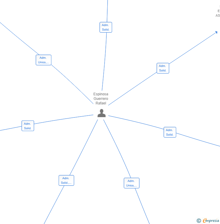 Vinculaciones societarias de ANRANIMA SL