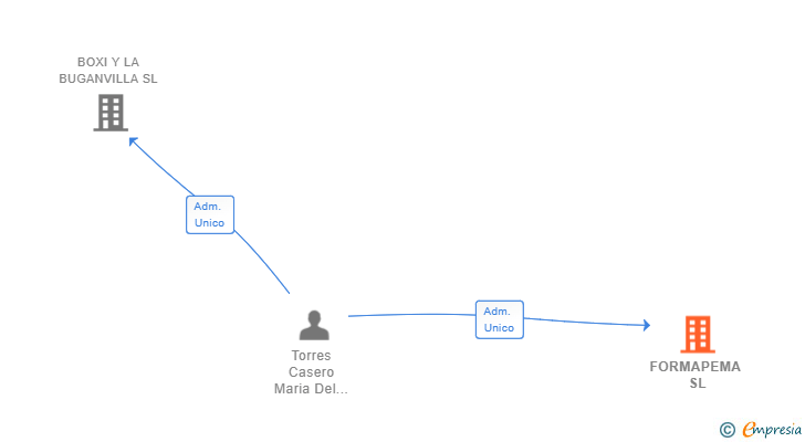 Vinculaciones societarias de FORMAPEMA SL