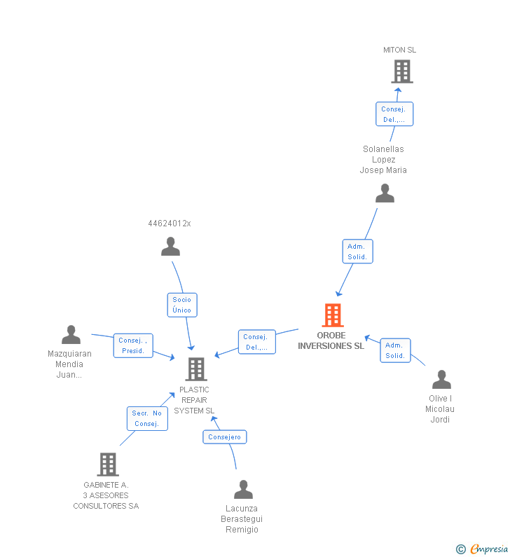Vinculaciones societarias de OROBE INVERSIONES SL