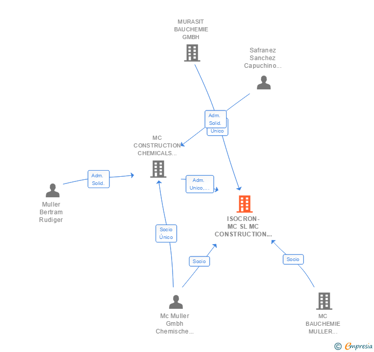 Vinculaciones societarias de MC CONSTRUCTION CHEMICALS SPAIN SL Y CIA S EN C