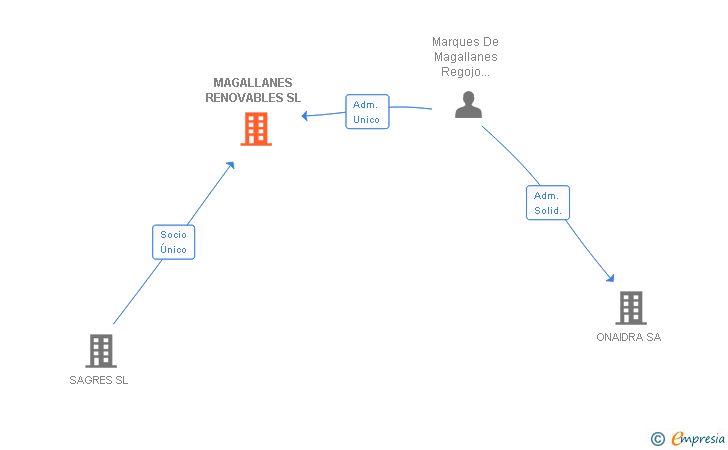 Vinculaciones societarias de MAGALLANES RENOVABLES SL
