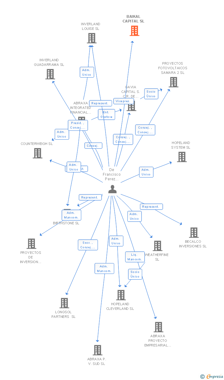 Vinculaciones societarias de BAIKAL CAPITAL SL