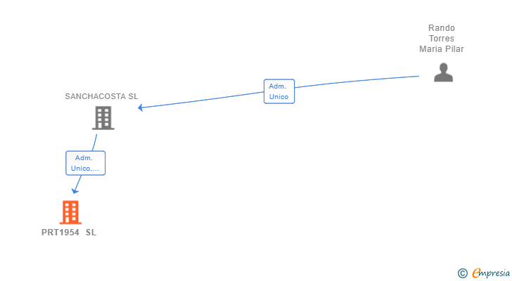 Vinculaciones societarias de PRT1954 SL