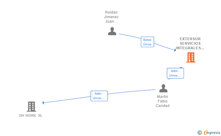Vinculaciones societarias de EXTERSUR SERVICIOS INTEGRALES A EMPRESAS SL