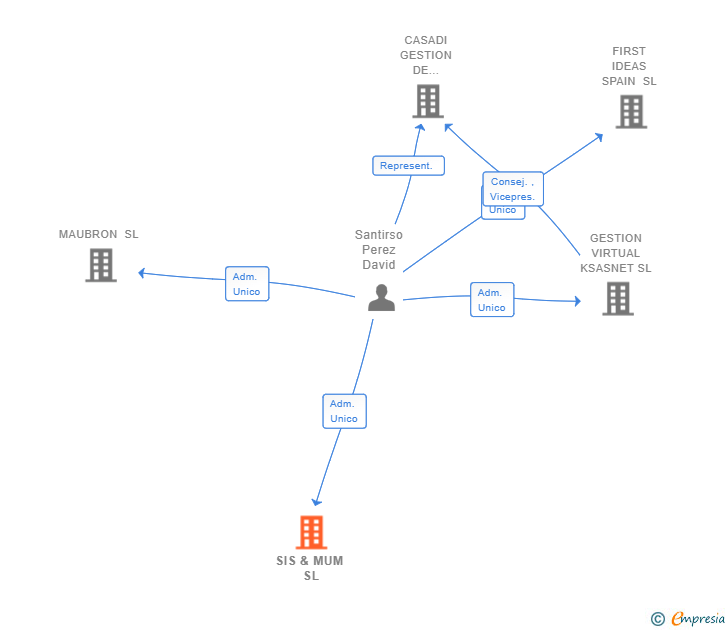 Vinculaciones societarias de SIS & MUM SL