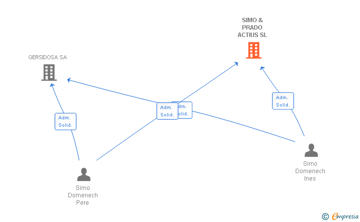 Vinculaciones societarias de SIMO & PRADO ACTIUS SL