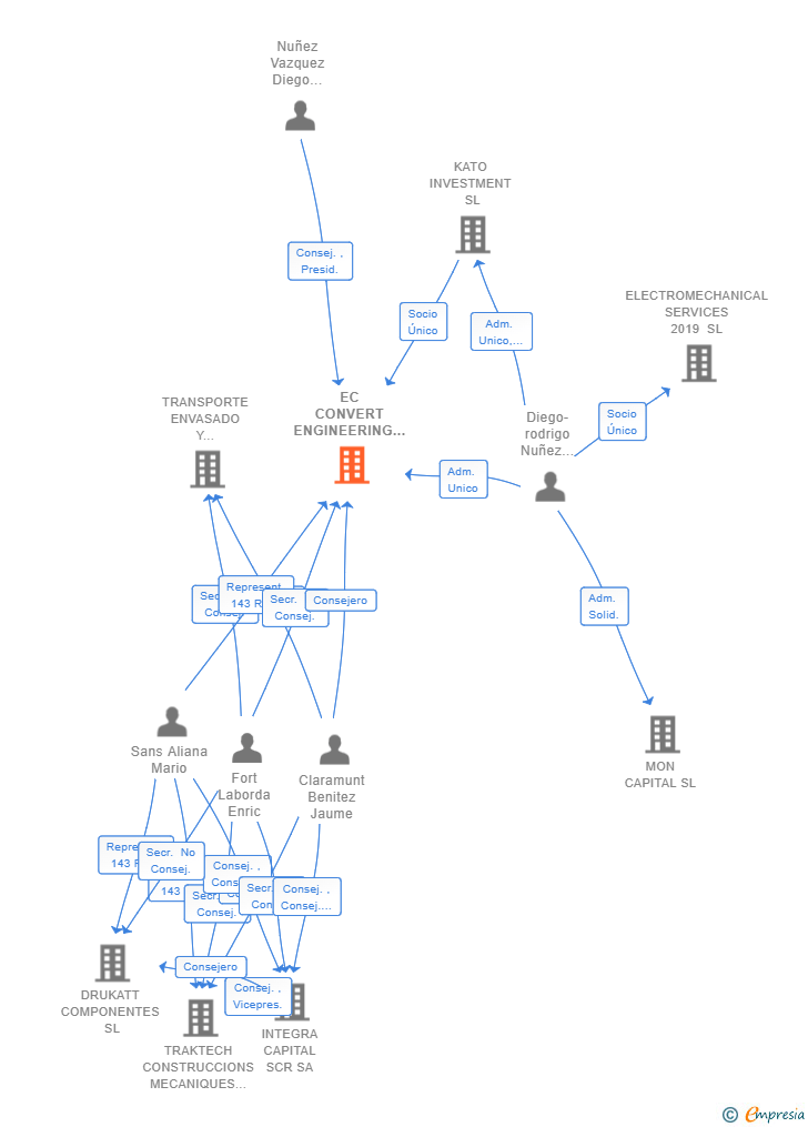 Vinculaciones societarias de EC CONVERT ENGINEERING SL