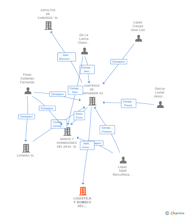 Vinculaciones societarias de LOGISTICA Y BOMBEO DEL HORMIGON SL