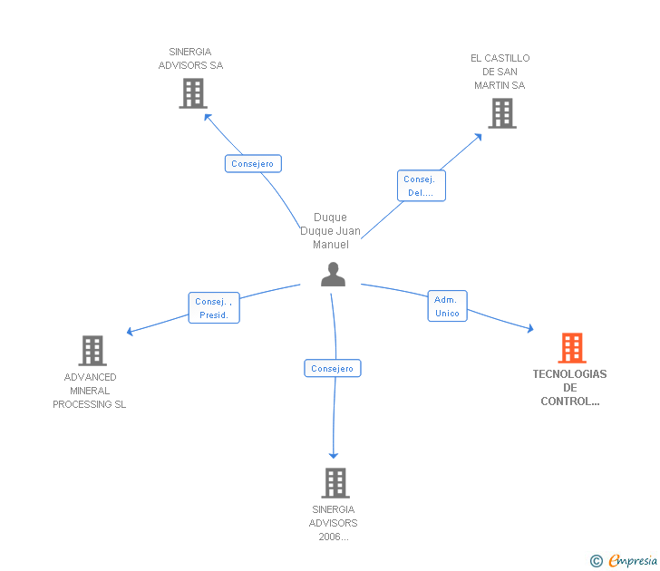 Vinculaciones societarias de TECNOLOGIAS DE CONTROL DE ACCESOS SL