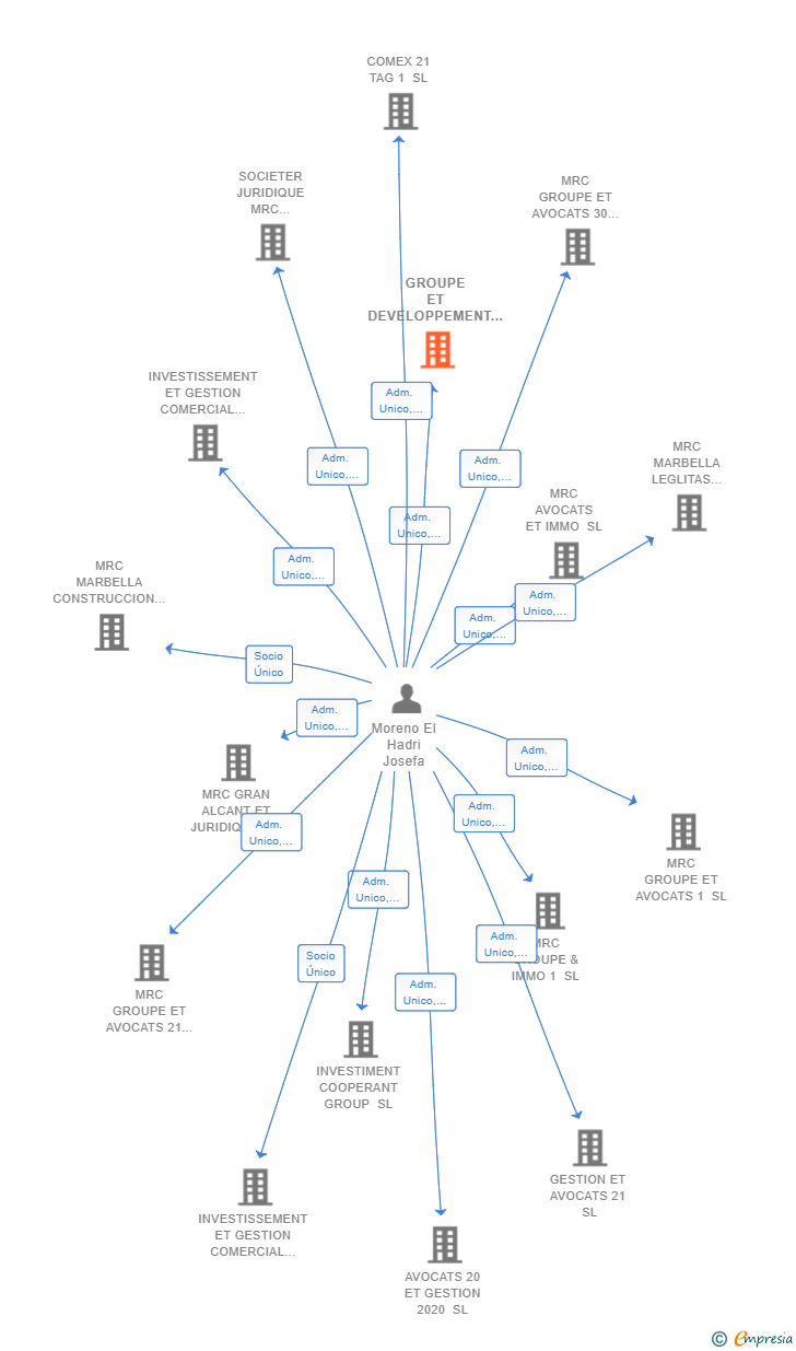 Vinculaciones societarias de GROUPE ET DEVELOPPEMENT ADMINISTRATIVE ET JURIDIQUE SL