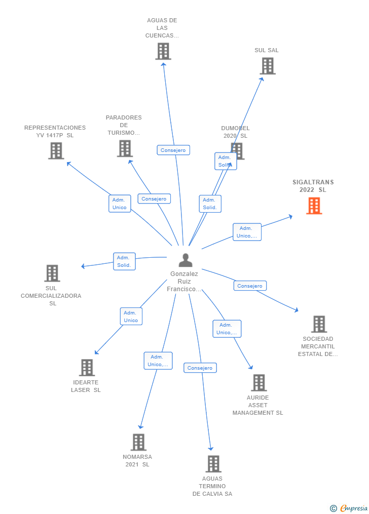 Vinculaciones societarias de SIGALTRANS 2022 SL