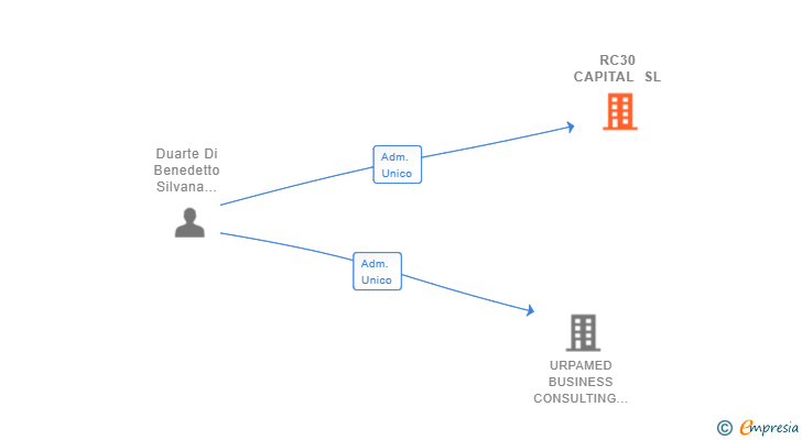 Vinculaciones societarias de RC30 CAPITAL SL
