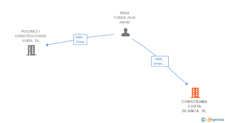 Vinculaciones societarias de CONSTRUMA COSTA BLANCA SL