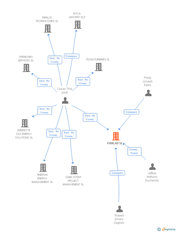 Vinculaciones societarias de PANLAB SL