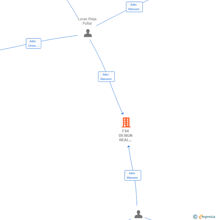 Vinculaciones societarias de FS4 DESIGN REAL STATE SL