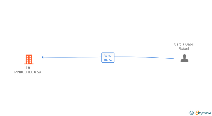 Vinculaciones societarias de LA PINACOTECA SA