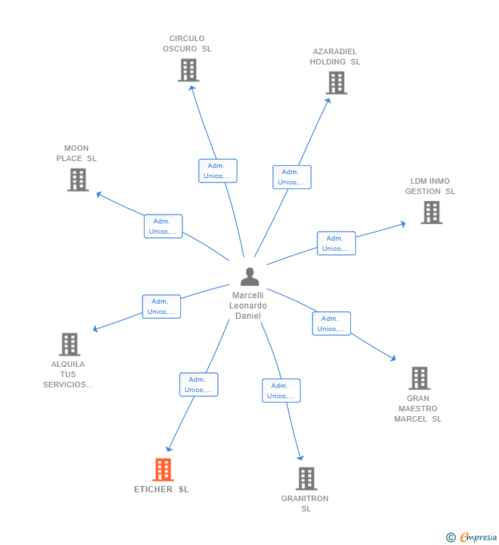 Vinculaciones societarias de ETICHER SL