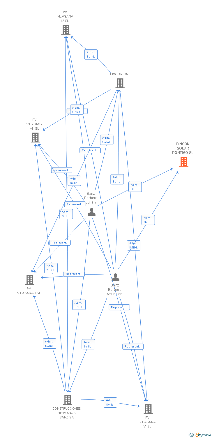 Vinculaciones societarias de RINCON SOLAR PONTIGO SL