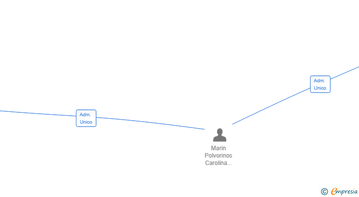 Vinculaciones societarias de MUOVITI VTC SL