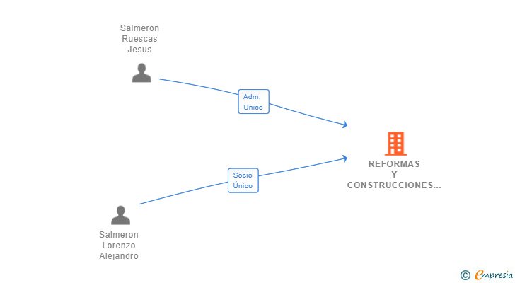 Vinculaciones societarias de REFORMAS Y CONSTRUCCIONES SALMERON SL