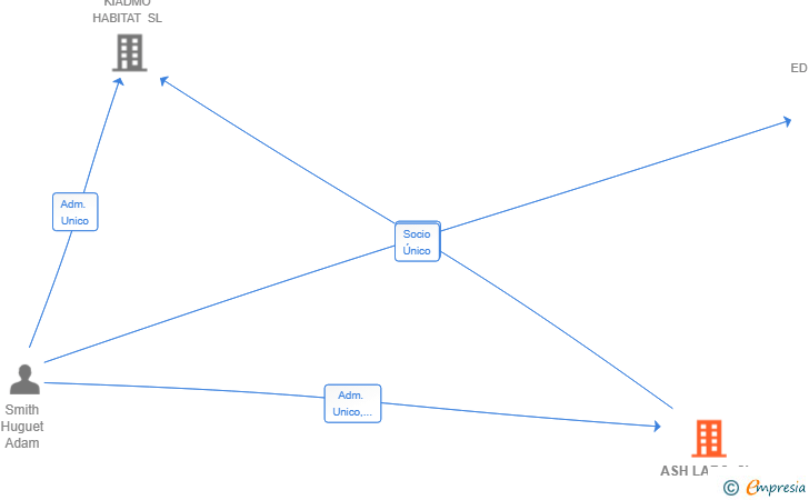 Vinculaciones societarias de ASH LABS SL