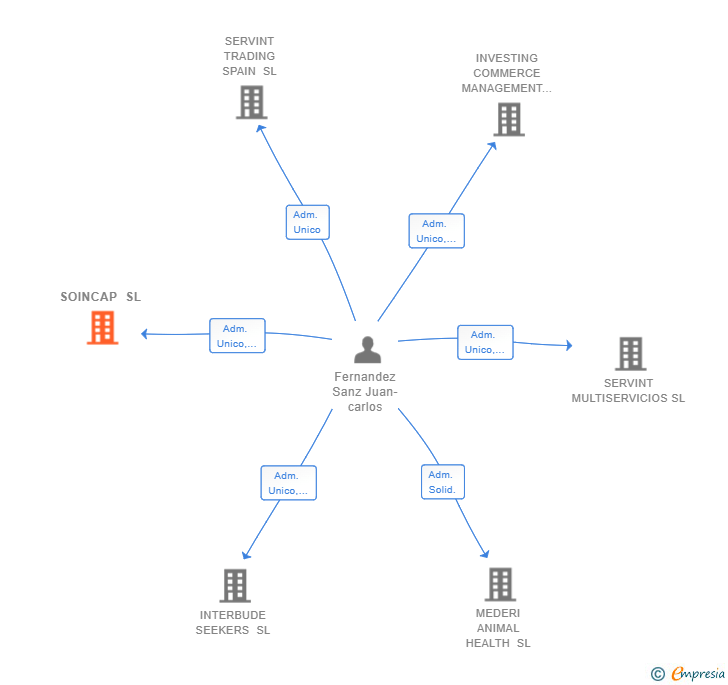 Vinculaciones societarias de SOINCAP SL