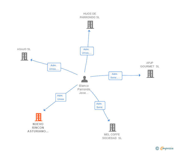 Vinculaciones societarias de NUEVO RINCON ASTURIANO SL